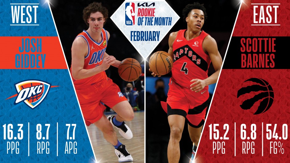 雷霆约什-基迪与猛龙斯科蒂-巴恩斯入选NBA2月最佳新秀球员