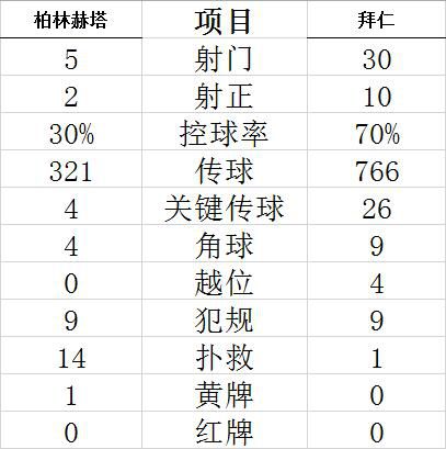 德甲联赛第20轮拜仁4-1客胜柏林赫塔 穆勒进球拿下首分