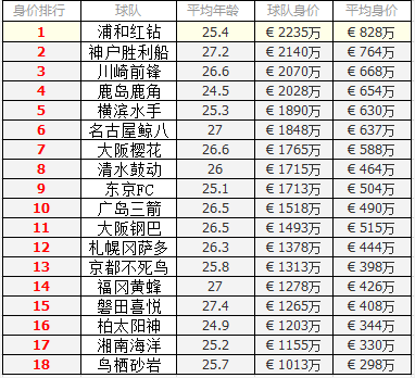 J联赛实力定位:卫冕冠军川崎大热 浦和雄心壮志
