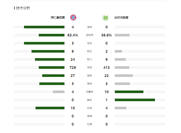 德甲赛事看点 莱万破纪录拜仁4-0狼堡迎五连胜 穆勒400场里程碑进球