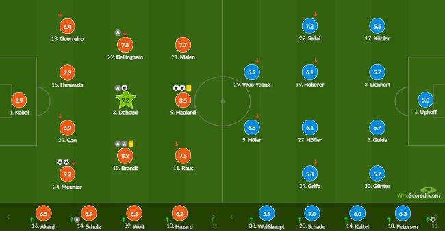 德甲多特蒙德5-1击败弗赖堡 哈兰德梅开二度悍腰传射