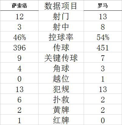意甲联赛罗马2-2客平萨索洛 亚布拉罕补时救主