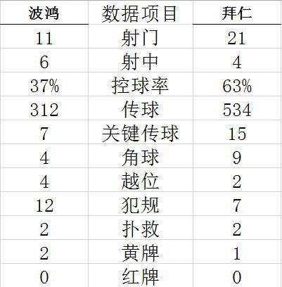 莱万梅开二度 拜仁连丢4球