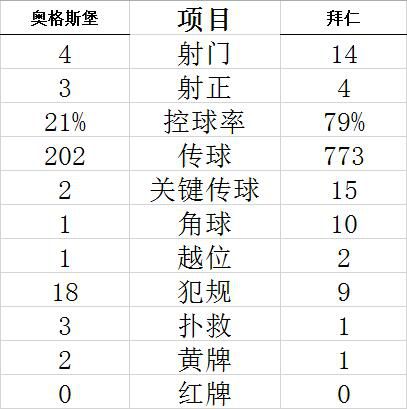 德甲12轮拜仁1-2不敌奥格斯堡  莱万进球扳回1分