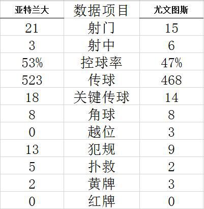意甲尤文客平亚特兰大 达尼洛补时救主助尤文守住前四