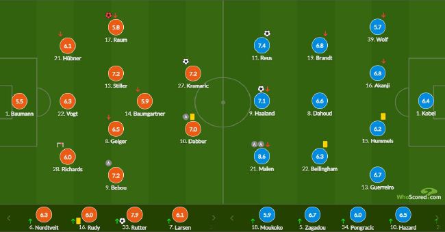 多特蒙德3-2胜 德甲-哈兰德进球伤退