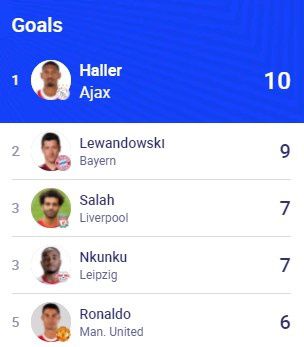 妖人10球居首 欧冠小组赛射手榜