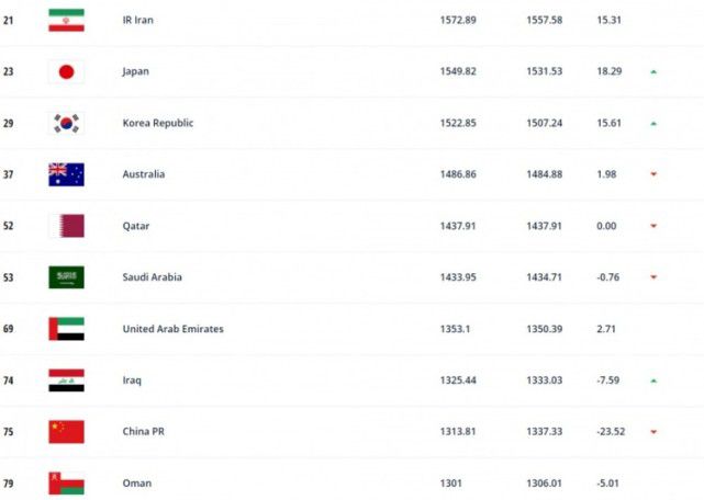 FIFA最新世界排名出炉 国足下降一位列第75