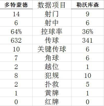 多特蒙德主场2比5不敌勒沃库森 阿坎吉和弗林蓬分别自摆乌龙