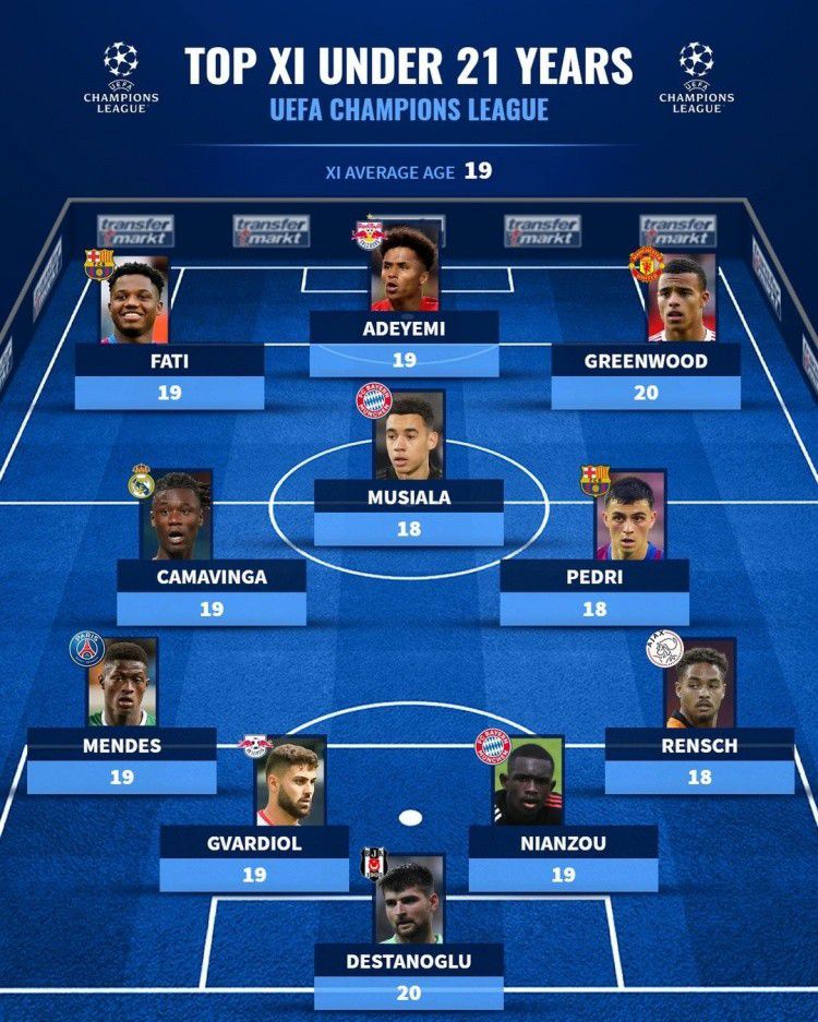 德转欧冠U21最佳阵粗出炉 法蒂和佩德里以及穆西亚拉入榜