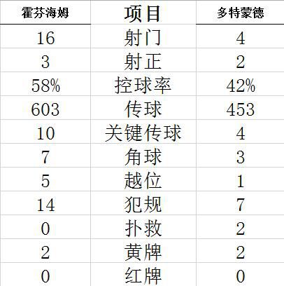 多特蒙德3-2胜 德甲-哈兰德进球伤退