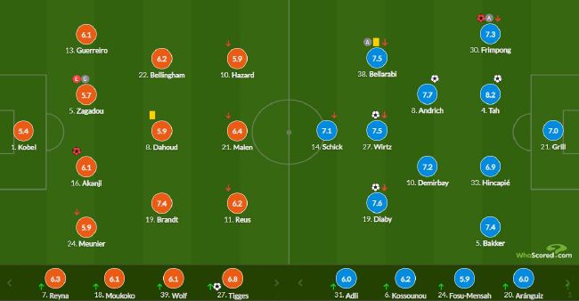 多特蒙德主场2比5不敌勒沃库森 阿坎吉和弗林蓬分别自摆乌龙