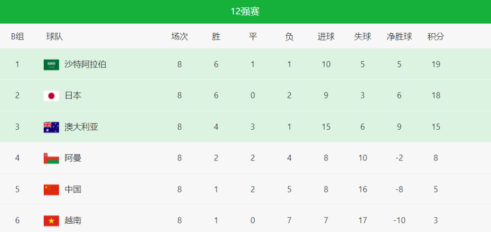 澳大利亚恐被做掉 国足影响出线球队