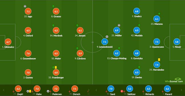 德甲12轮拜仁1-2不敌奥格斯堡  莱万进球扳回1分