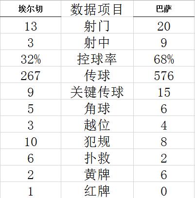 西甲联赛2-1巴萨战胜埃尔切 替补奇兵连入2球逆转勇夺3连胜