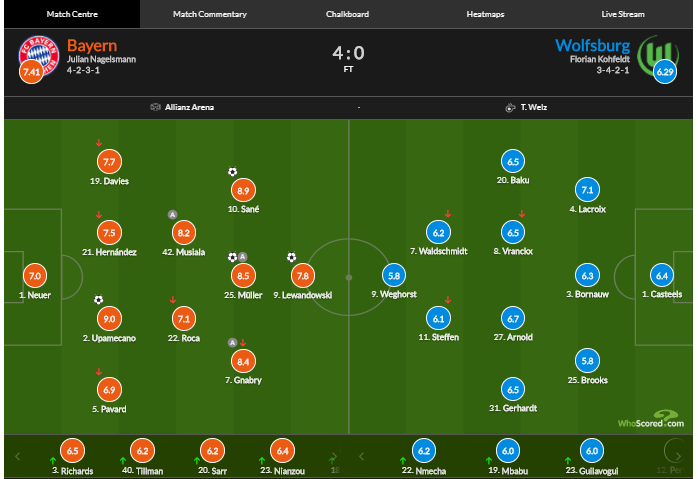 德甲赛事看点 莱万破纪录拜仁4-0狼堡迎五连胜 穆勒400场里程碑进球