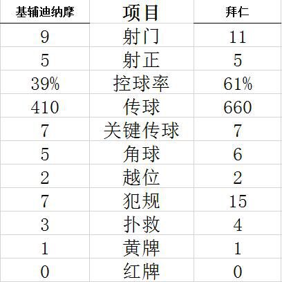 科曼破门拜仁2-1锁头名 欧冠-莱万连续9场进球