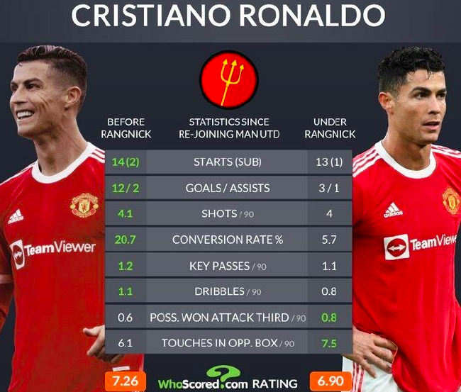 朗尼克上任后C罗14场3球 似乎与朗尼克的战术有关