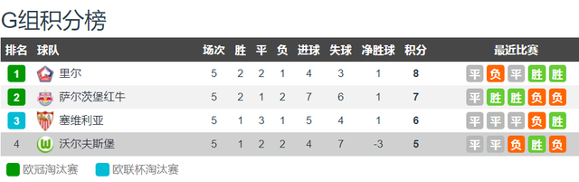 垫底的狼堡获胜就出线 沃尔夫斯堡vs里尔前瞻