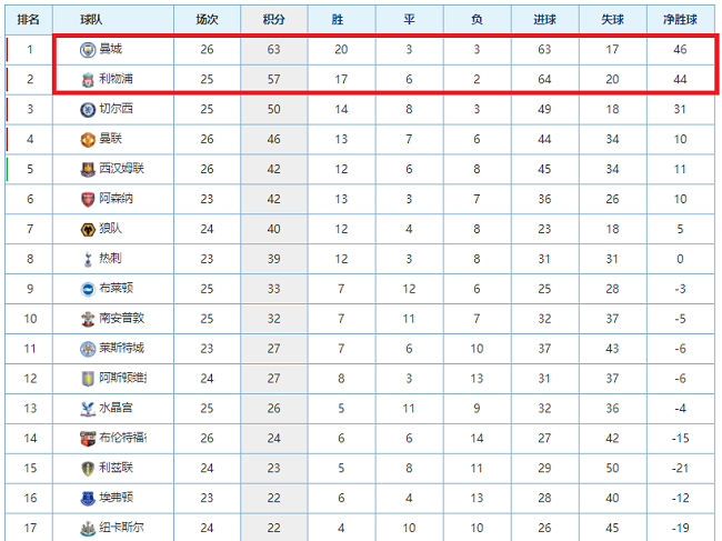 英超又变成了二人转 曼城和利物浦继续统治英超