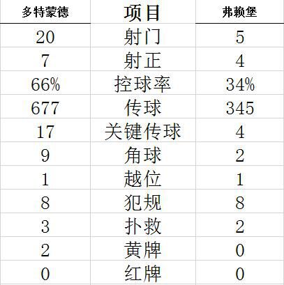 德甲多特蒙德5-1击败弗赖堡 哈兰德梅开二度悍腰传射