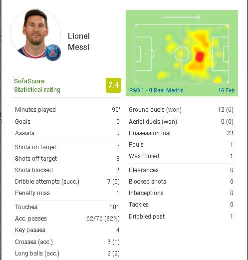 梅西全场101次触球8次射门 总体表现尚可
