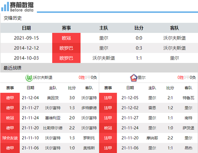 垫底的狼堡获胜就出线 沃尔夫斯堡vs里尔前瞻