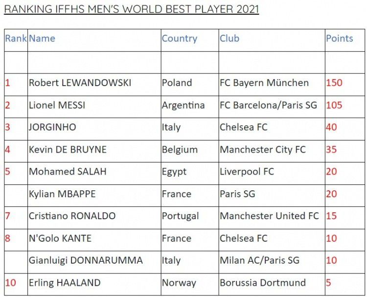 莱万获IFFHS年度最佳男子球员 蝉联两年