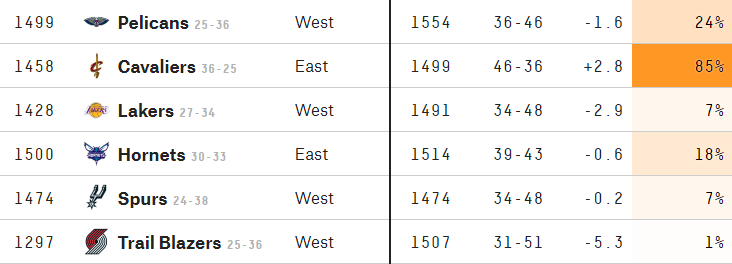 美媒解析湖人进季后赛概率仅7％ 3队有望反超