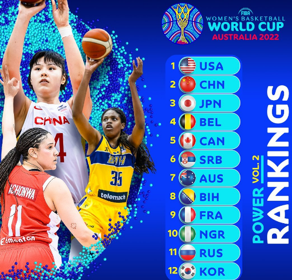 中国女篮杀到世界第2 最新实力排名甩开澳日两大劲敌