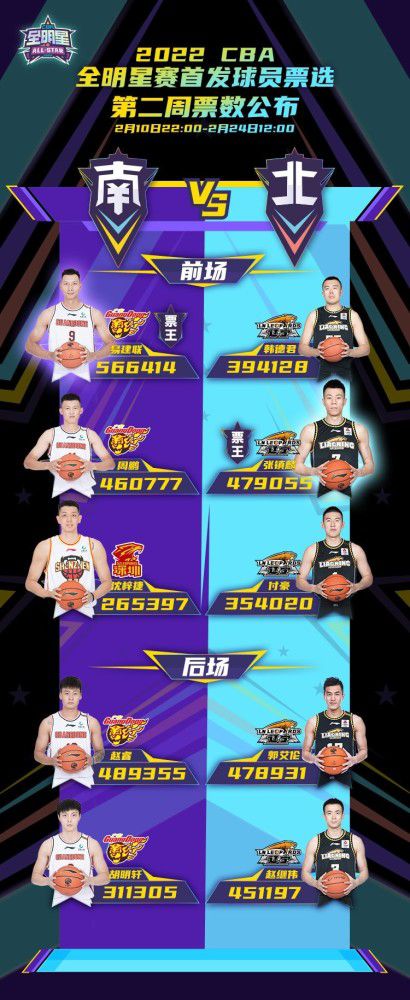 CBA全明星第二周投票详情   沈梓捷顶替任骏飞南北票王不变