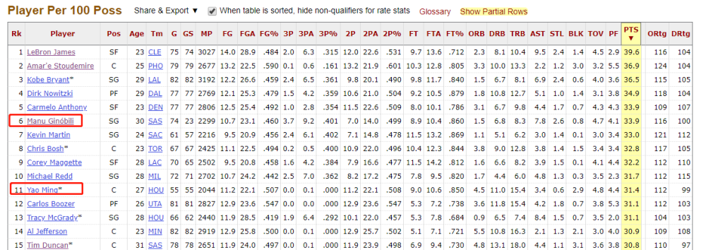 马努-吉诺比利入选名人堂候补 二轮秀生涯场均13.3分