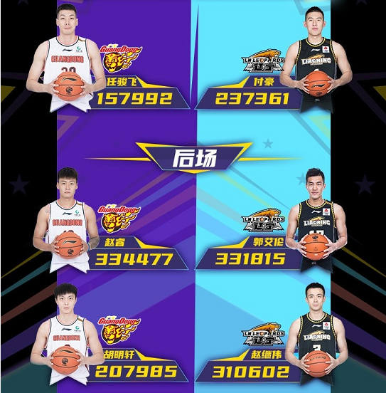 CBA更新第一周全明星首发票选结果  易建联张镇麟当选南北区票王