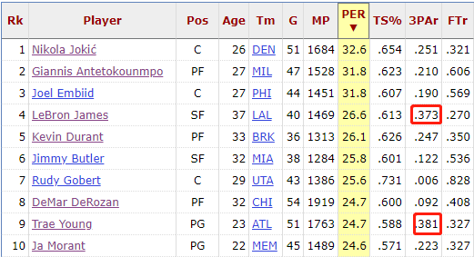 37岁的詹姆斯做了多次改变 能看到变化