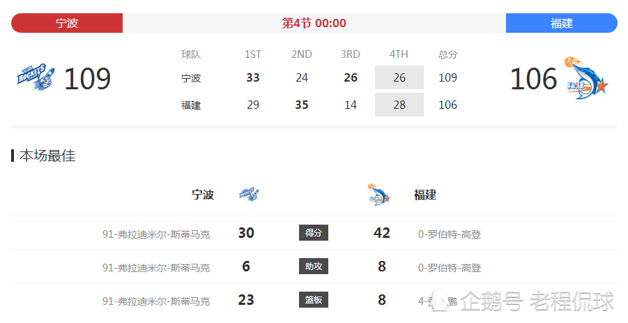 宁波队险胜福建 拿下赛季第三胜
