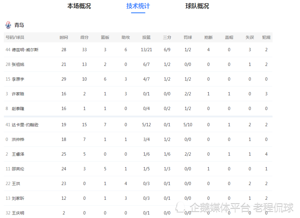 广厦大胜青岛 6连胜升CBA积分榜第1