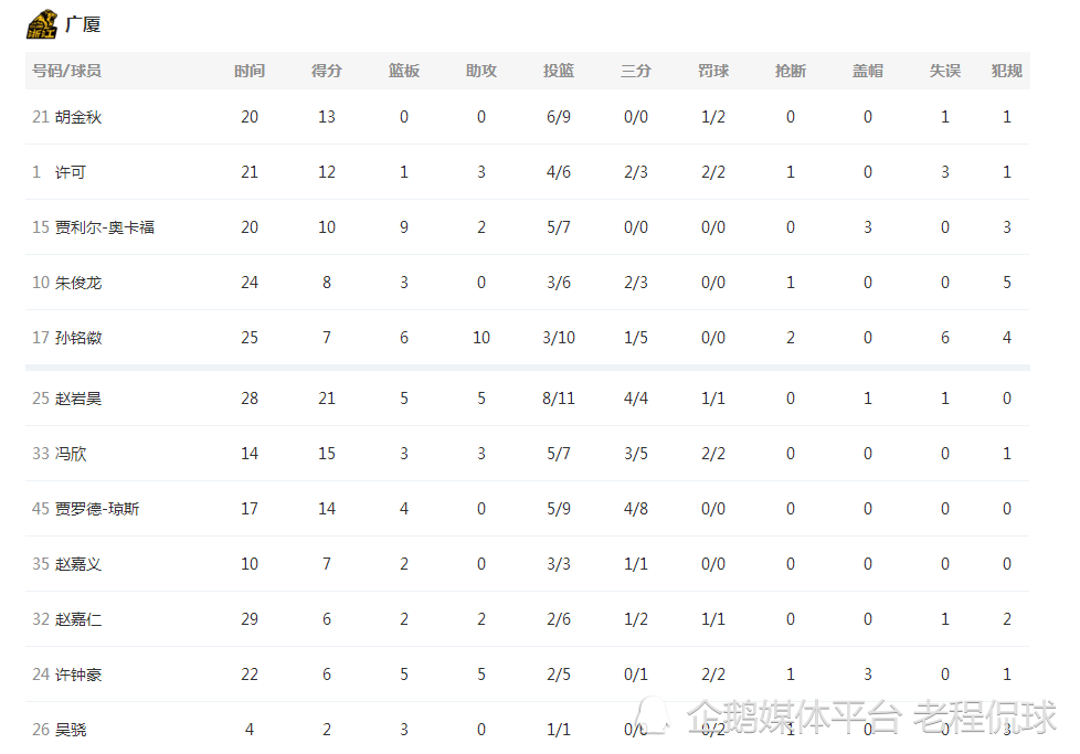 广厦大胜青岛 6连胜升CBA积分榜第1