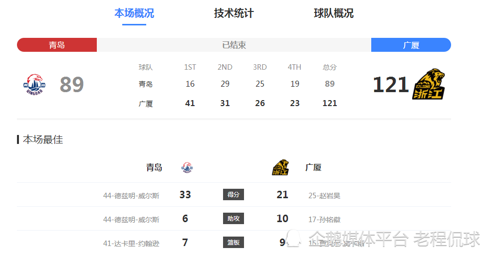 广厦大胜青岛 6连胜升CBA积分榜第1