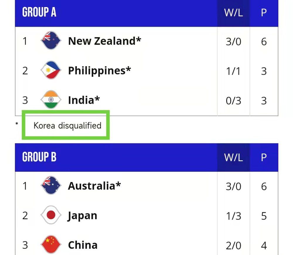 无缘巴黎奥运会 韩国男篮世预赛资格被取消