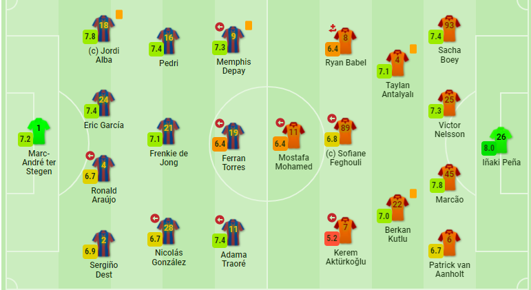 巴萨0-0终结4连胜 名将进球被取消