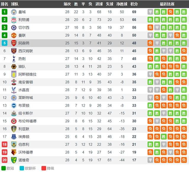 枪手争四盼5连胜 蓝狐再次失去了瓦尔迪