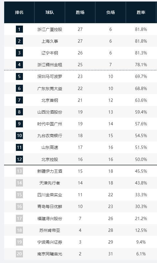 CBA季后赛席位还有5位置 天津对决北控后面的比赛非常重要