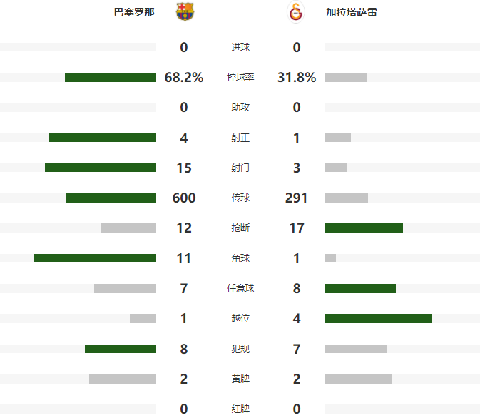 巴萨0-0终结4连胜 名将进球被取消
