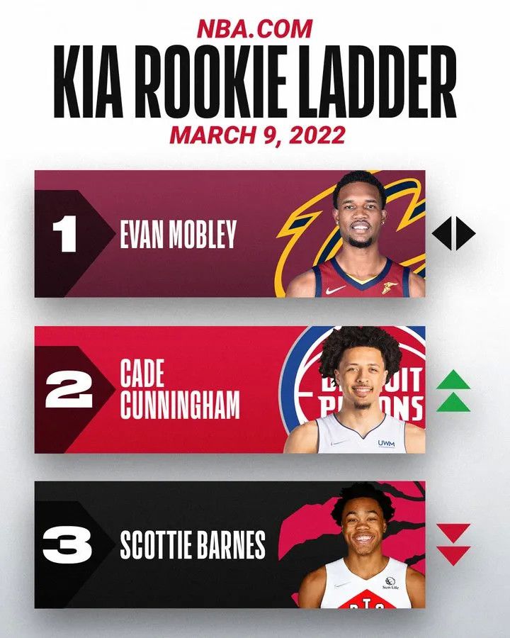 西蒙斯向费城讨要罚款 詹皇复出战火箭