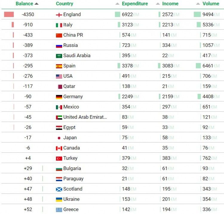 网站统计17年后各个国家国际转会净收 中国亏4.33亿欧元
