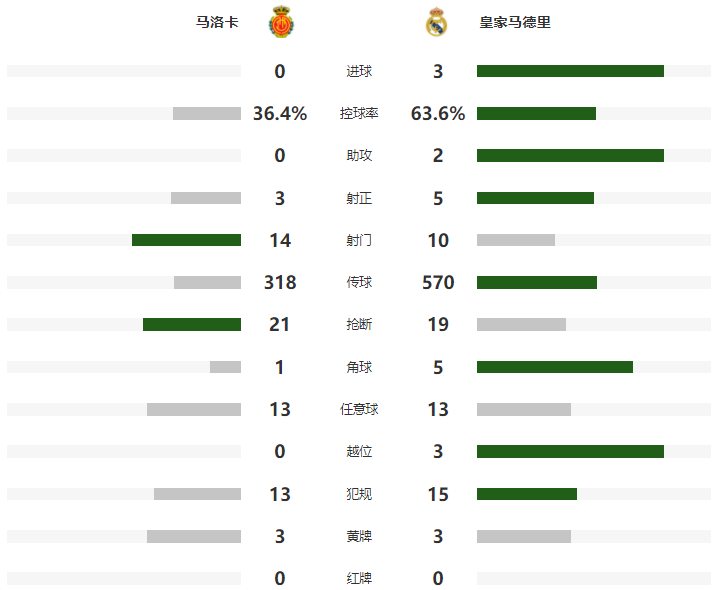 西甲：皇马3-0大胜领先10分 射手王1传2射后伤退 王牌进球造点