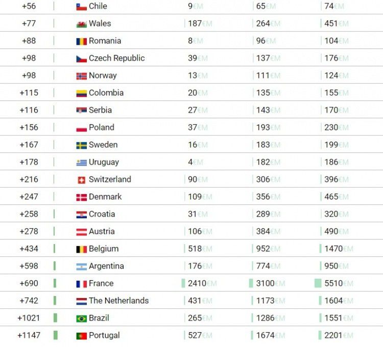 网站统计17年后各个国家国际转会净收 中国亏4.33亿欧元