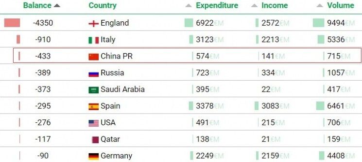 网站统计17年后各个国家国际转会净收 中国亏4.33亿欧元