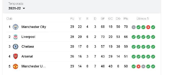 曼城29轮70分仍感受危机 英超成五大联赛看点十足