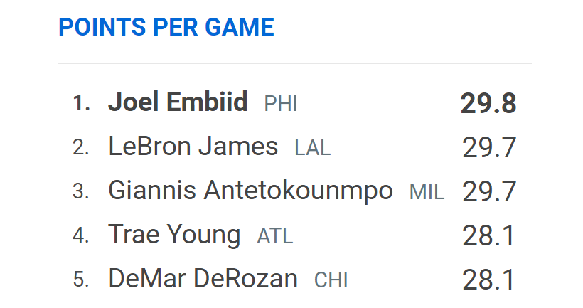 谁能成为赛季得分王 恩比德反超詹姆斯成第一！